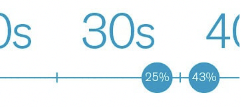 Timeline showing age and %
