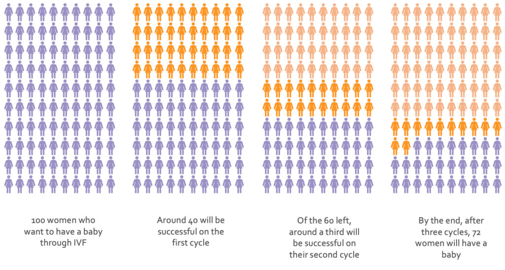 Odds of having a baby through IVF treatment